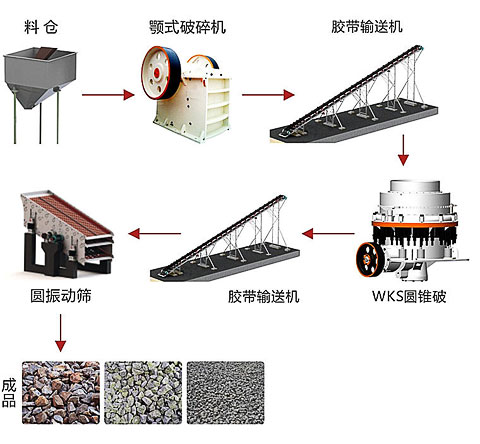 Stone crushing production line